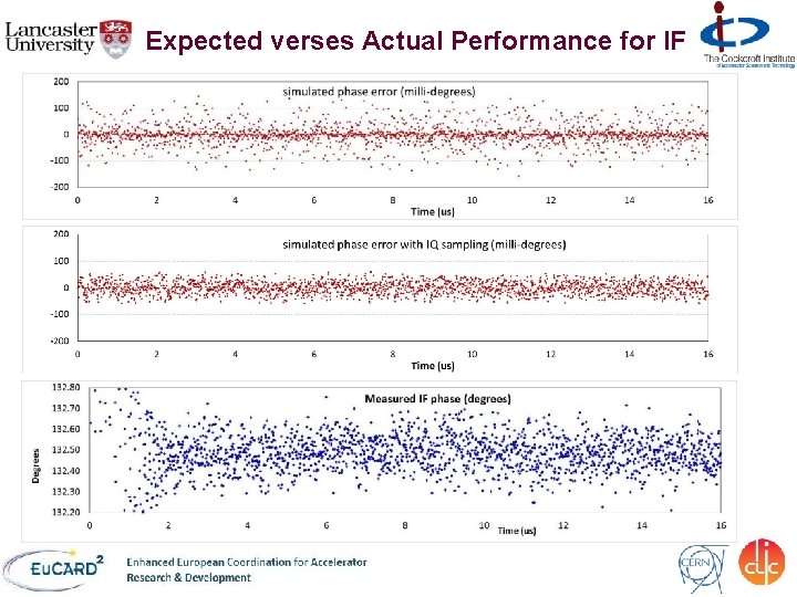 Expected verses Actual Performance for IF 