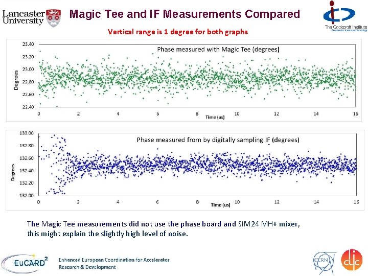 Magic Tee and IF Measurements Compared Vertical range is 1 degree for both graphs