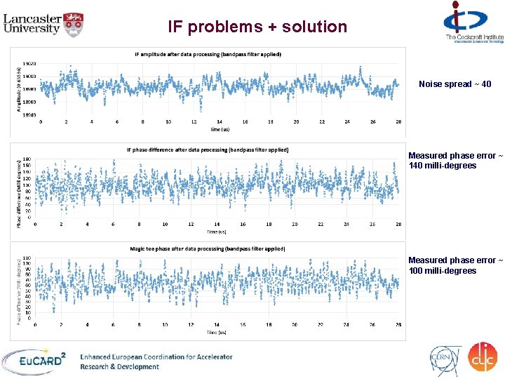 IF problems + solution Noise spread ~ 40 Measured phase error ~ 140 milli-degrees