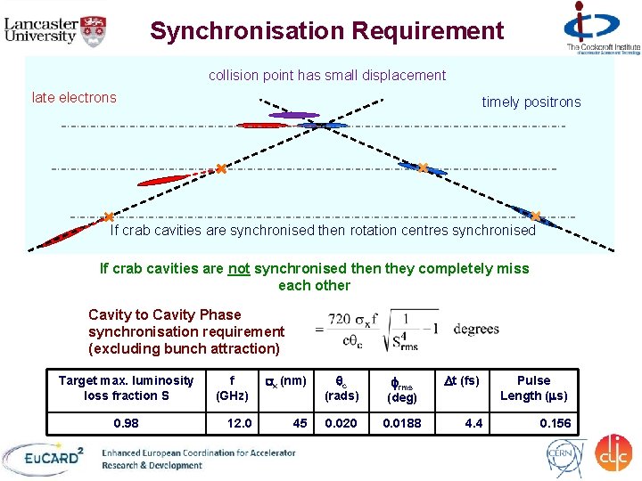 Synchronisation Requirement collision point has small displacement late electrons timely positrons If crab cavities