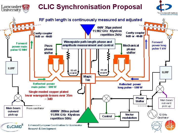 CLIC Synchronisation Proposal RF path length is continuously measured and adjusted 4 k. W