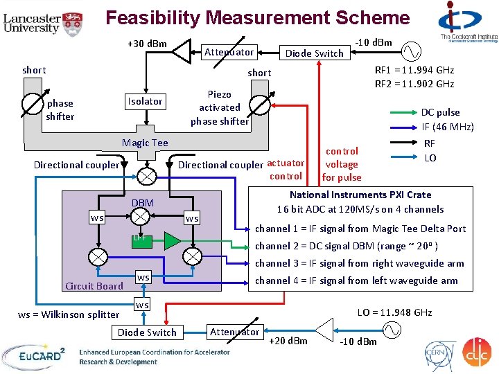 Feasibility Measurement Scheme +30 d. Bm Attenuator short Diode Switch -10 d. Bm RF