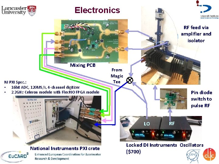 Electronics RF feed via amplifier and isolator Mixing PCB NI PXI Spec. : •