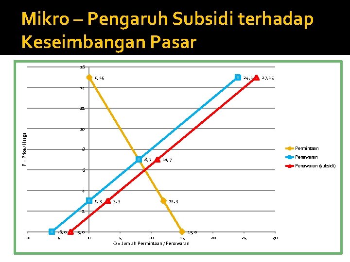 Mikro – Pengaruh Subsidi terhadap Keseimbangan Pasar 16 0, 15 24, 15 27, 15