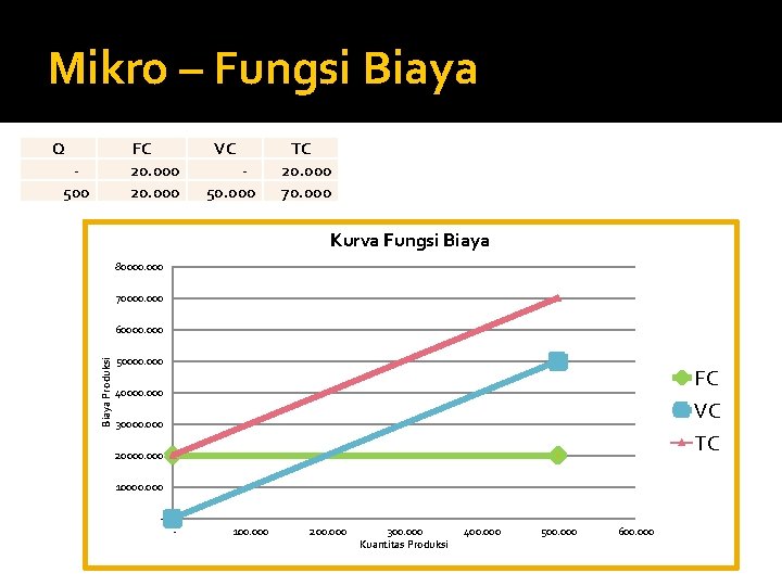 Mikro – Fungsi Biaya Q FC 20. 000 500 VC 50. 000 TC 20.