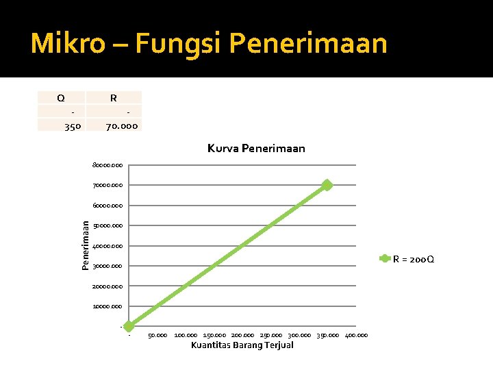 Mikro – Fungsi Penerimaan Q R 350 70. 000 Kurva Penerimaan 80000. 000 70000.