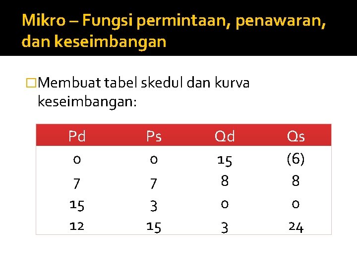 Mikro – Fungsi permintaan, penawaran, dan keseimbangan �Membuat tabel skedul dan kurva keseimbangan: Pd