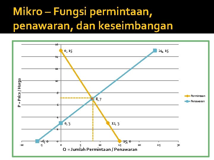 Mikro – Fungsi permintaan, penawaran, dan keseimbangan 16 0, 15 24, 15 14 P