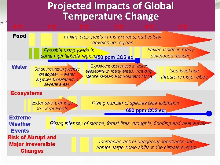 Projected Impacts of Global Temperature Change 0°C Food Water 1°C 2°C 3°C 4°C 5°C