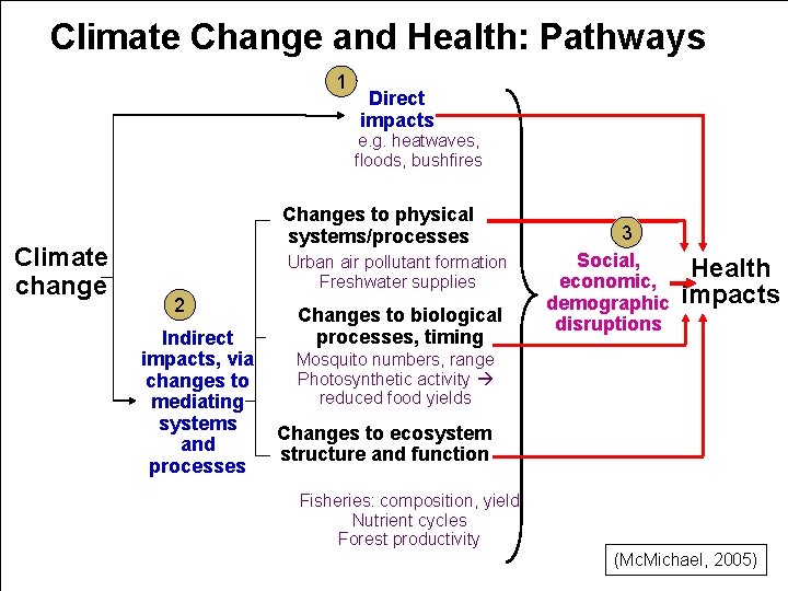 Climate Change and Health: Pathways 1 Direct impacts e. g. heatwaves, floods, bushfires Climate