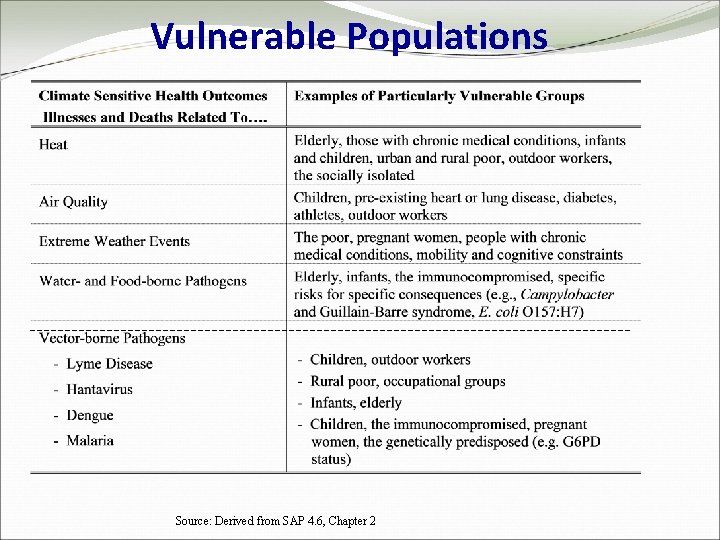 Vulnerable Populations Source: Derived from SAP 4. 6, Chapter 2 