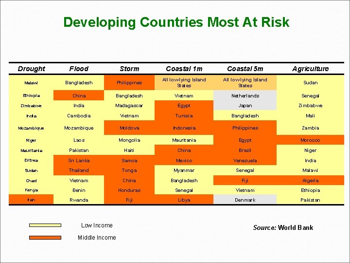 Developing Countries Most At Risk Drought Flood Storm Coastal 1 m Coastal 5 m