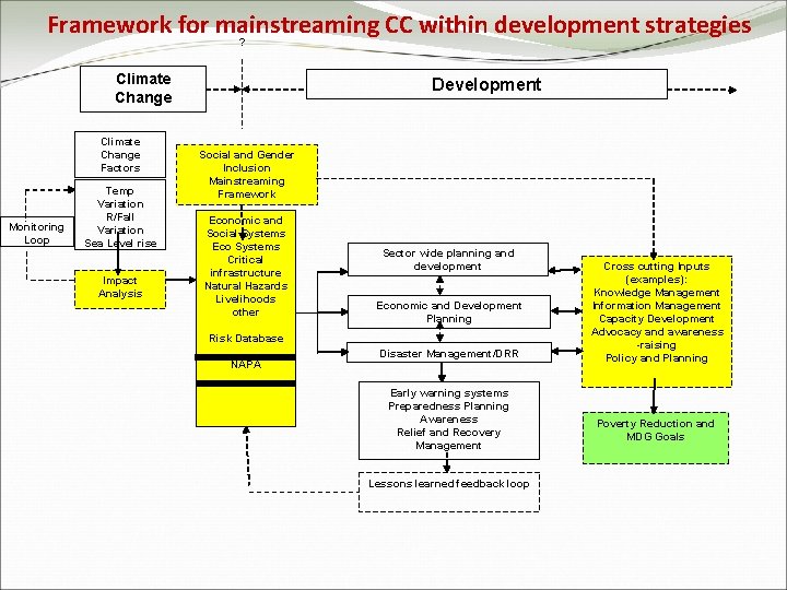 Framework for mainstreaming CC within development strategies ? Climate Change Factors Monitoring Loop Temp