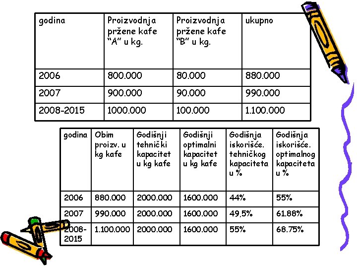 godina Proizvodnja pržene kafe “A” u kg. Proizvodnja pržene kafe “B” u kg. ukupno