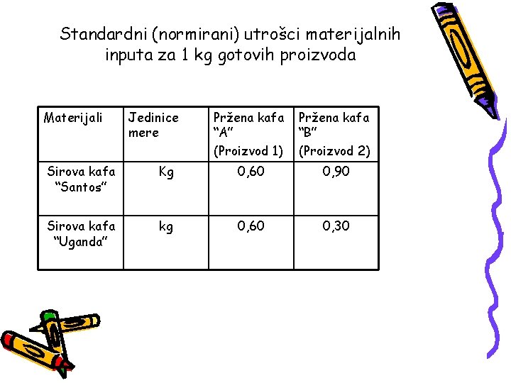 Standardni (normirani) utrošci materijalnih inputa za 1 kg gotovih proizvoda Materijali Jedinice mere Pržena