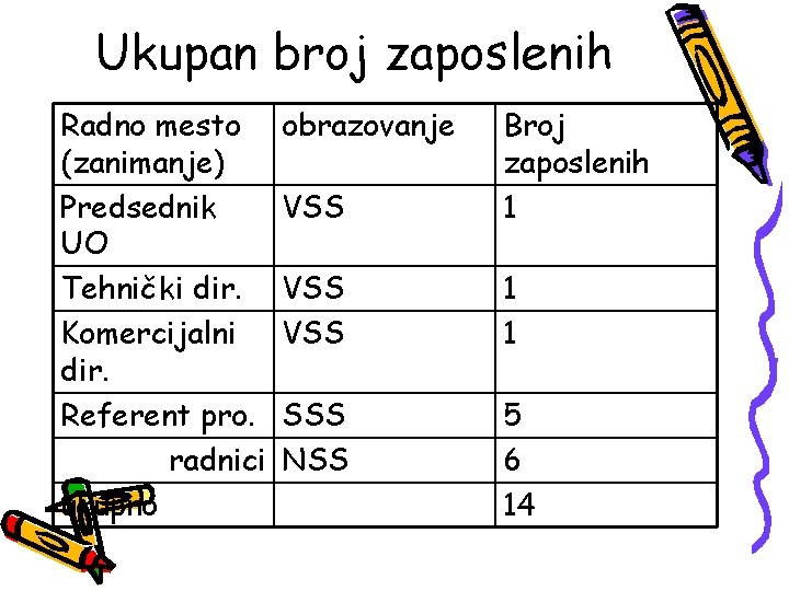 Ukupan broj zaposlenih Radno mesto (zanimanje) Predsednik UO Tehnički dir. Komercijalni dir. Referent pro.