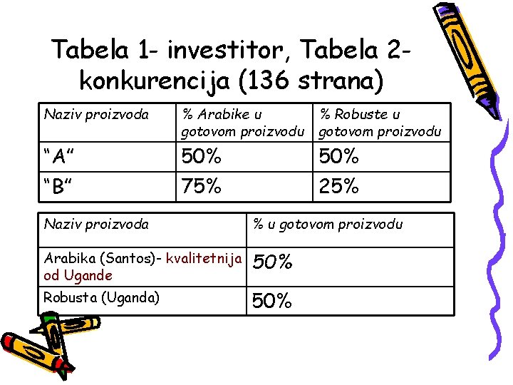 Tabela 1 - investitor, Tabela 2 konkurencija (136 strana) Naziv proizvoda % Arabike u