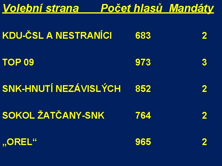 Volební strana Počet hlasů Mandáty KDU-ČSL A NESTRANÍCI 683 2 TOP 09 973 3