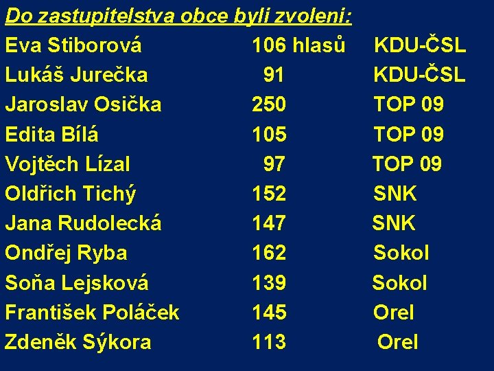 Do zastupitelstva obce byli zvoleni: Eva Stiborová 106 hlasů Lukáš Jurečka 91 Jaroslav Osička