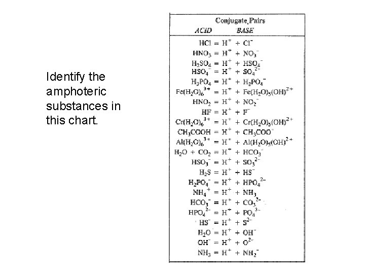 Identify the amphoteric substances in this chart. 