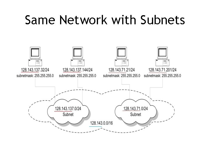Same Network with Subnets 