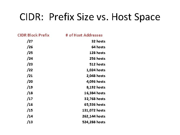 CIDR: Prefix Size vs. Host Space CIDR Block Prefix /27 /26 /25 /24 /23