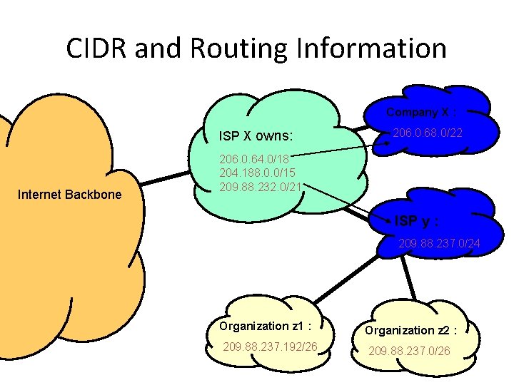 CIDR and Routing Information Company X : ISP X owns: Internet Backbone 206. 0.