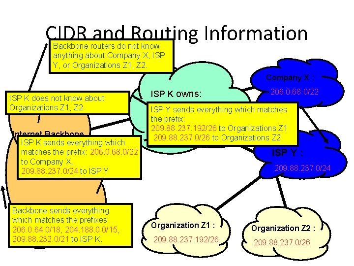CIDR and Routing Information Backbone routers do not know anything about Company X, ISP