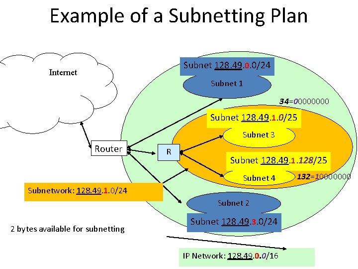 Example of a Subnetting Plan Subnet 128. 49. 0. 0/24 Internet Subnet 1 34=0000