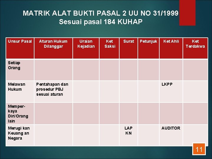 MATRIK ALAT BUKTI PASAL 2 UU NO 31/1999 Sesuai pasal 184 KUHAP Unsur Pasal