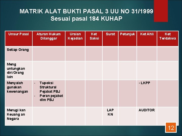 MATRIK ALAT BUKTI PASAL 3 UU NO 31/1999 Sesuai pasal 184 KUHAP Unsur Pasal