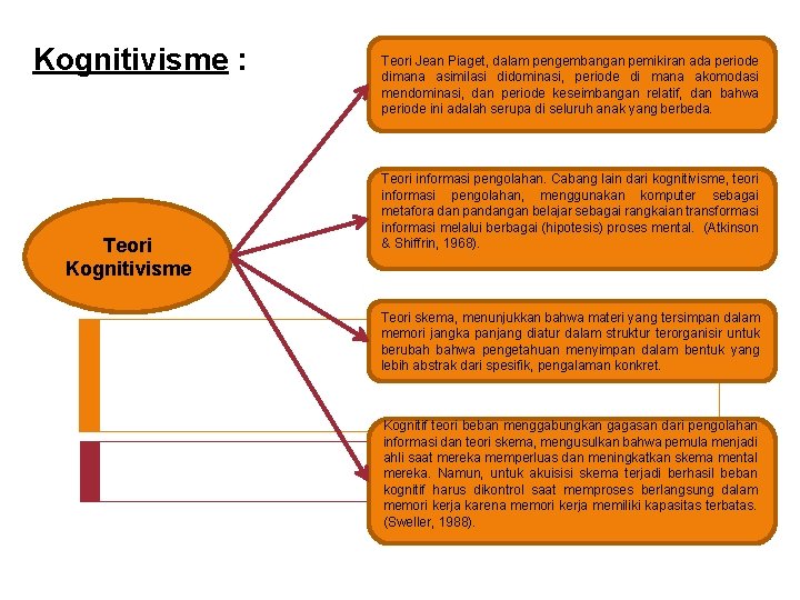 Kognitivisme : Teori Kognitivisme Teori Jean Piaget, dalam pengembangan pemikiran ada periode dimana asimilasi