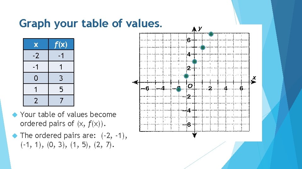 Graph your table of values. x -2 -1 0 f(x) -1 1 3 1