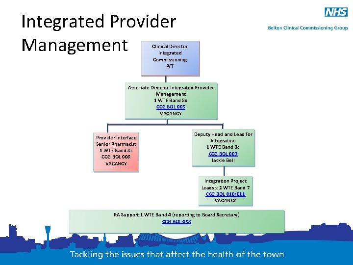 Integrated Provider Management Clinical Director Integrated Commissioning P/T Associate Director Integrated Provider Management 1