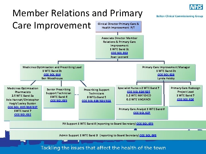 Member Relations and Primary Care Improvement Clinical Director Primary Care & Health Improvement P/T