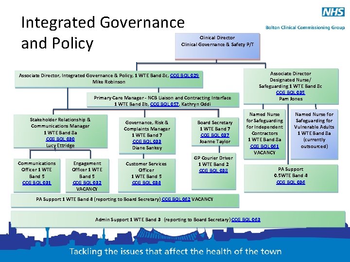 Integrated Governance and Policy Clinical Director Clinical Governance & Safety P/T Associate Director, Integrated