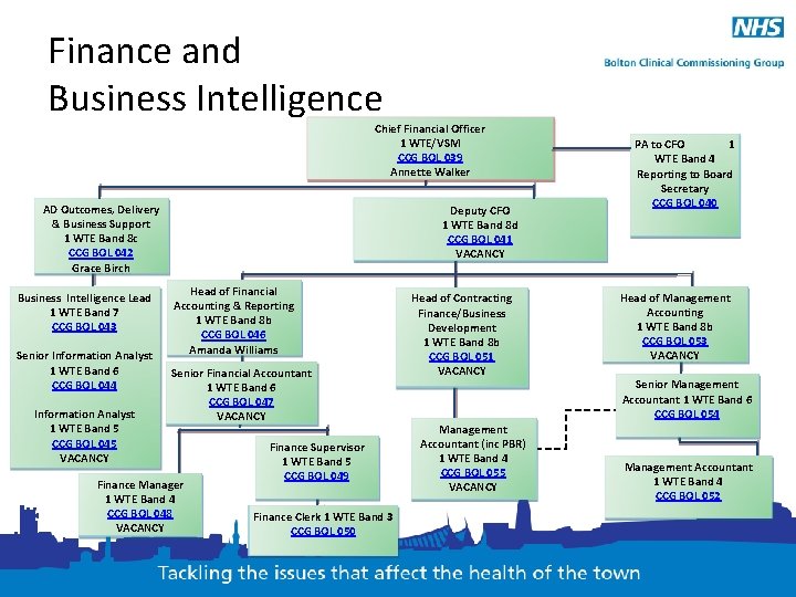 Finance and Business Intelligence Chief Financial Officer 1 WTE/VSM CCG BOL 039 Annette Walker