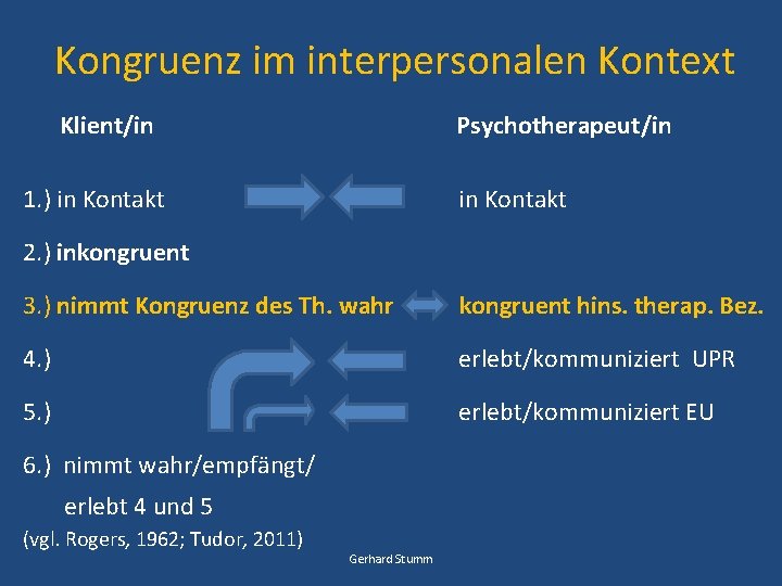 Kongruenz im interpersonalen Kontext Klient/in Psychotherapeut/in 1. ) in Kontakt 2. ) inkongruent 3.