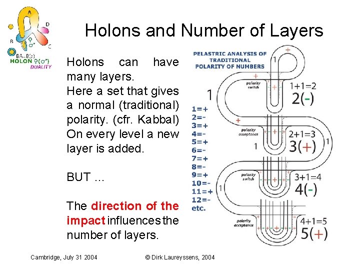 Holons and Number of Layers Holons can have many layers. Here a set that