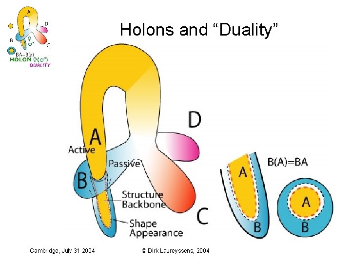 Holons and “Duality” Cambridge, July 31 2004 © Dirk Laureyssens, 2004 