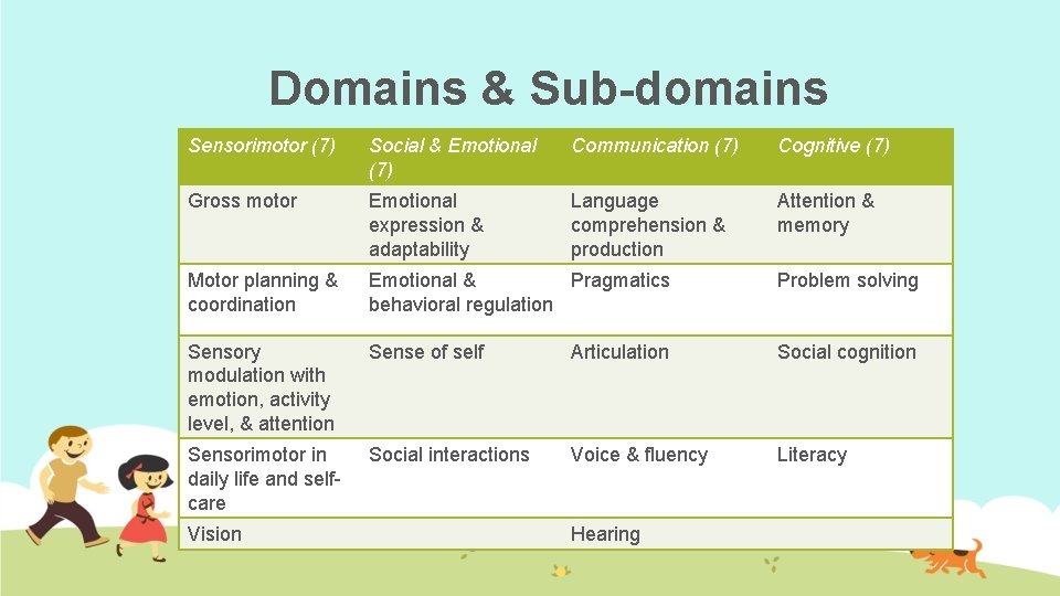 Domains & Sub-domains Sensorimotor (7) Social & Emotional (7) Communication (7) Cognitive (7) Gross