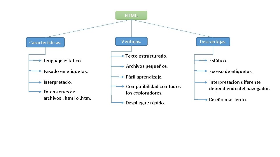 HTML. Características. Lenguaje estático. Basado en etiquetas. Interpretado. Extensiones de archivos. html o. htm.