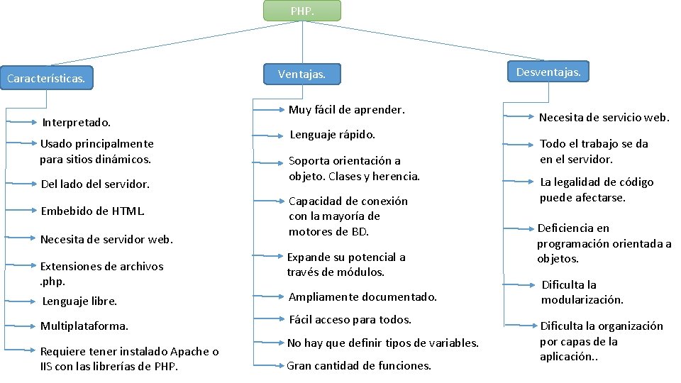 PHP. Características. Interpretado. Usado principalmente para sitios dinámicos. Del lado del servidor. Embebido de