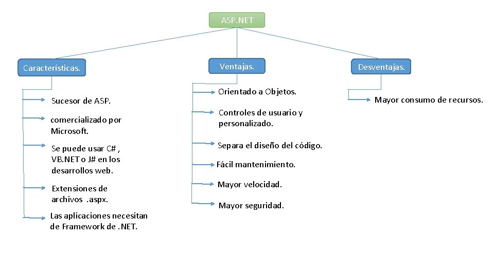 ASP. NET Características. Sucesor de ASP. comercializado por Microsoft. Se puede usar C# ,