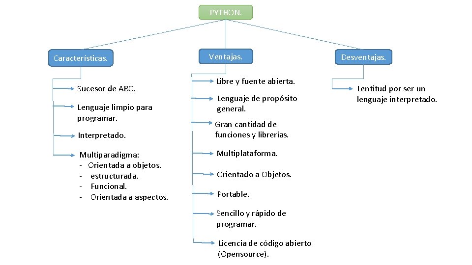 PYTHON. Características. Sucesor de ABC. Lenguaje limpio para programar. Interpretado. Multiparadigma: - Orientada a