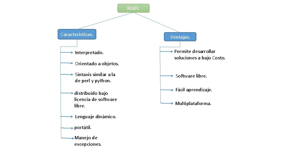 RUBY. Características. Interpretado. Orientado a objetos. Sintaxis similar a la de perl y python.
