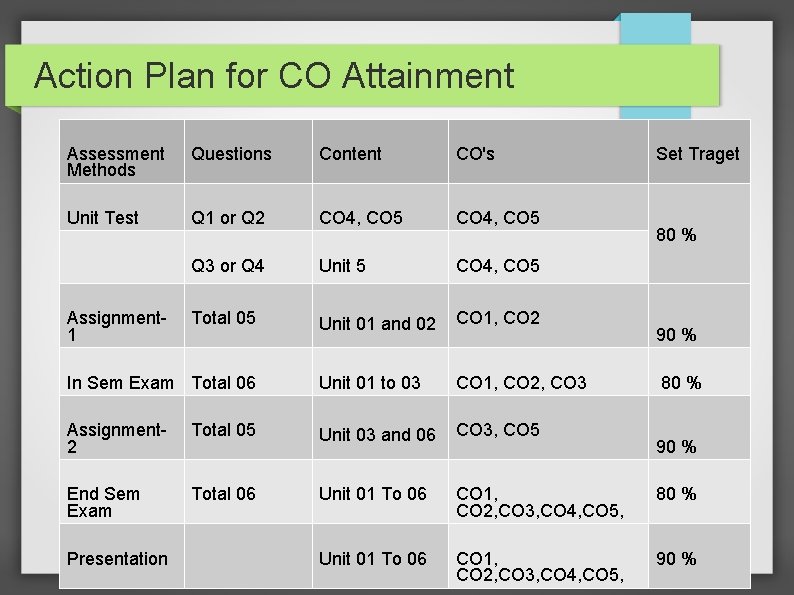 Action Plan for CO Attainment Assessment Methods Questions Content CO's Unit Test Q 1