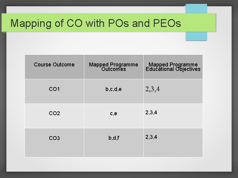 Mapping of CO with POs and PEOs Course Outcome Mapped Programme Outcomes Mapped Programme