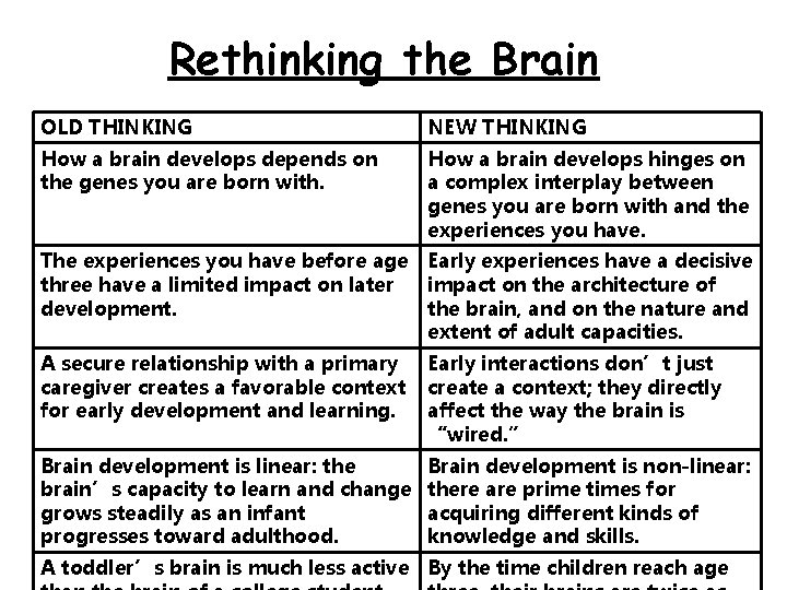 Rethinking the Brain OLD THINKING NEW THINKING How a brain develops depends on the