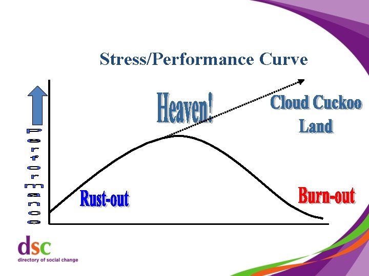 Stress/Performance Curve 